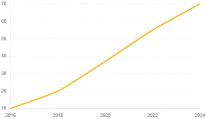 A line graph displays an upward trend from 2016 to 2024, highlighting the impact of AI in customer service.