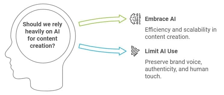 How much do you depend on AI? Silhouette of a head with text: "Should we rely heavily on AI for content creation?" Two arrows point to options: "Embrace AI" highlighting efficiency, and "Limit AI Use" highlighting brand voice and authenticity.