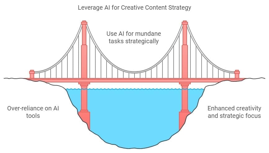 Leverage AI for Creative Content Strategy Illustration of a bridge, showing a balance between AI use. Above water: "Leverage AI for Creative Content Strategy," "Use AI for mundane tasks strategically." Below water: "Over-reliance on AI tools," "Enhanced creativity and strategic focus.