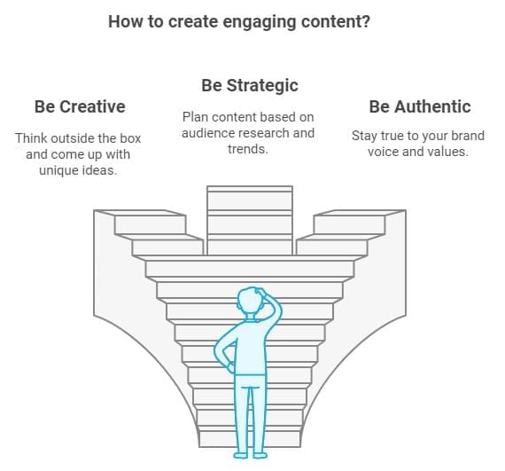 This is how to create engaging content. Illustration of a person standing at the base of three staircases, pondering next steps. The staircases represent different approaches: Be Creative, Be Strategic, Be Authentic, each with tips on creating engaging content.