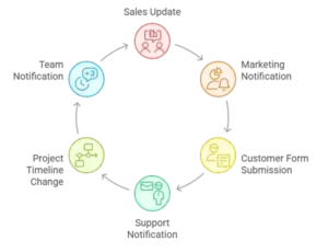 A circular diagram with five colored icons representing product ideation, market sizing, KPI definition, go-to-market planning, and launch tracking—interconnected with arrows to illustrate an AI workflow automation process for business success.