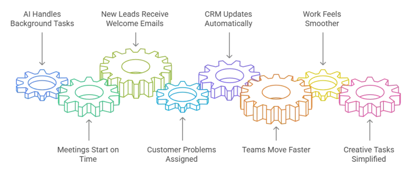 Diagram of the AI Workflow Automation in Small Business