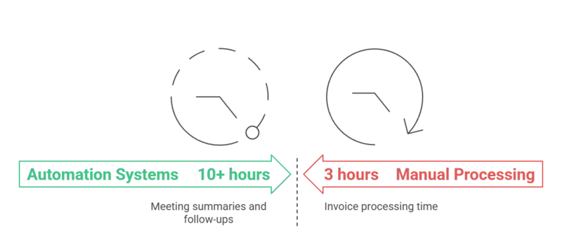 Time Saved Weekly drives business success.