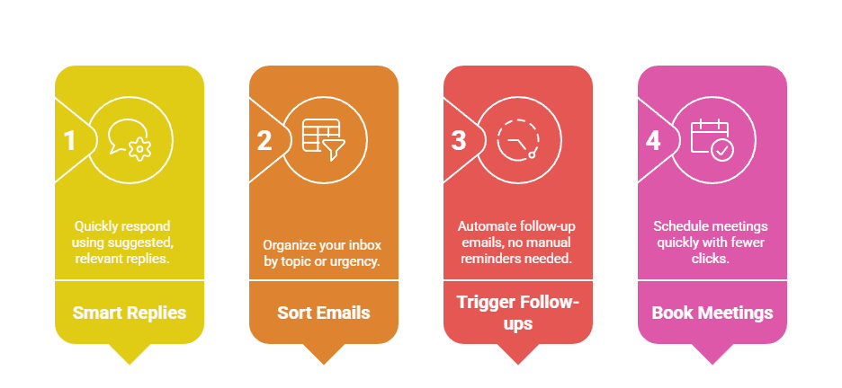 Visual guide showing four ways to automate email tasks in a small business: smart replies, sorting emails, triggering follow-ups, and booking meetings.