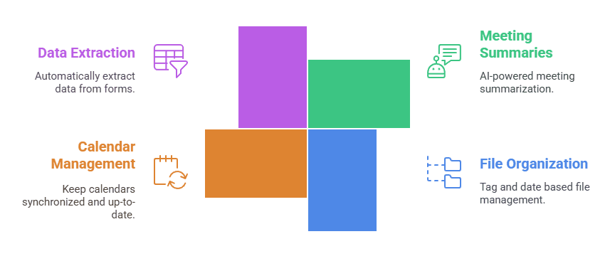 Diagram showing four admin tasks small businesses can automate: data extraction, meeting summaries, calendar management, and file organization.