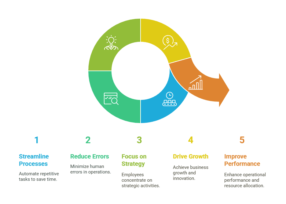 Five benefits of automating small business tasks: streamline processes, reduce errors, focus on strategy, drive growth, and improve performance.