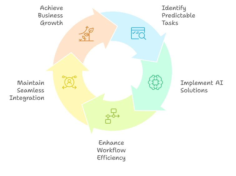 A circular flowchart with five colored arrows showing a continuous business optimization cycle with stages for assess, implement, measure, refine, and grow
