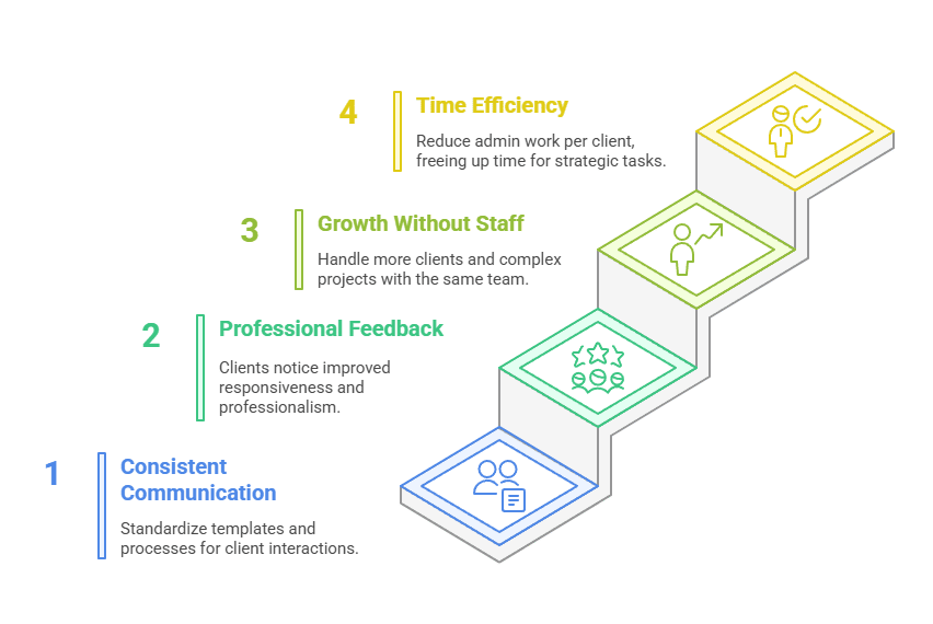 A four-step staircase infographic showing how San Antonio businesses save time with AI and convert that time into business growth