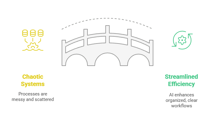 A bridge graphic connecting a chaotic tangle of business systems on the left to a clean, streamlined workflow on the right