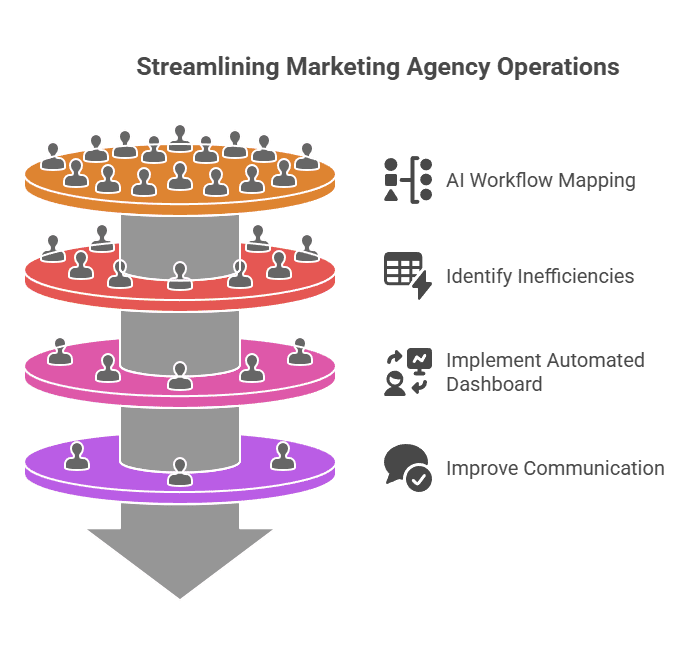 Diagram showing steps to map AI automation tasks for San Antonio businesses and streamline operations