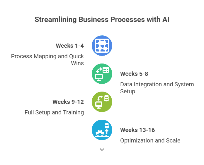 A step-by-step rollout timeline for AI in local service businesses