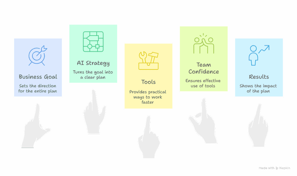 A visual showing how an AI strategy advisor moves a business from goal to strategy to tools to results